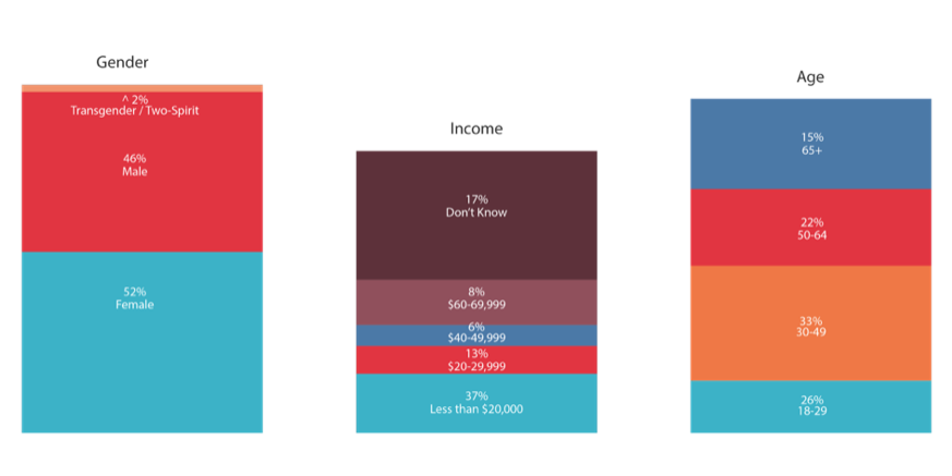 Attitudes Towards Reproductive Health Policy Among Native